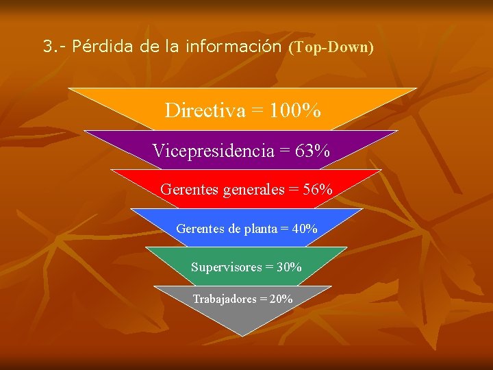 3. - Pérdida de la información (Top-Down) Directiva = 100% Vicepresidencia = 63% Gerentes