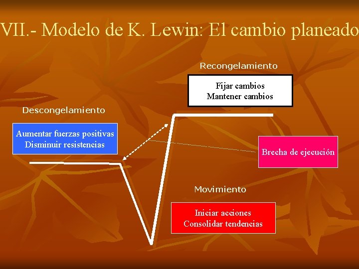 VII. - Modelo de K. Lewin: El cambio planeado Recongelamiento Fijar cambios Mantener cambios