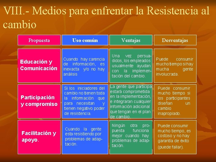 VIII. - Medios para enfrentar la Resistencia al cambio Propuesta Uso común Ventajas Desventajas