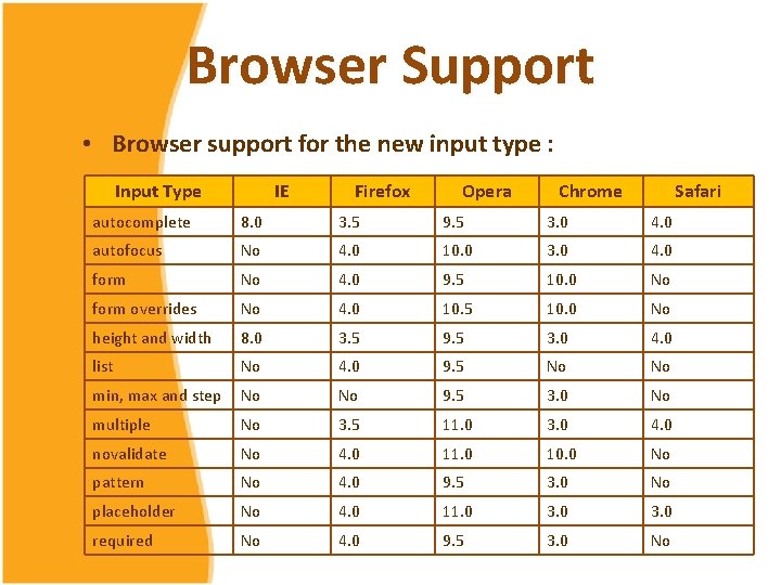 Browser Support • Browser support for the new input type : Input Type IE Browser Support • Browser support for the new input type : Input Type IE