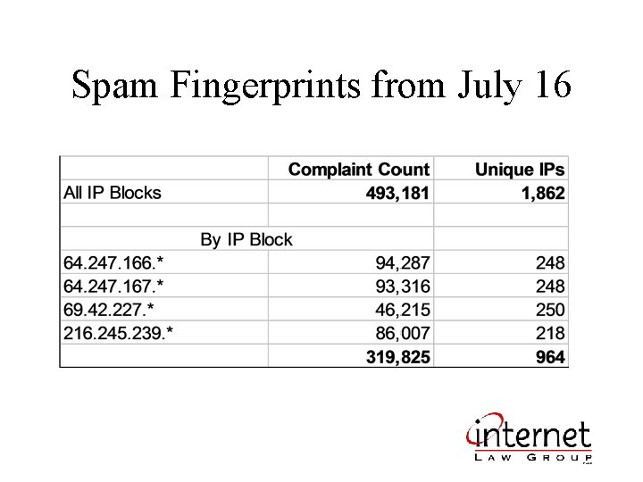 Spam Fingerprints from July 16 