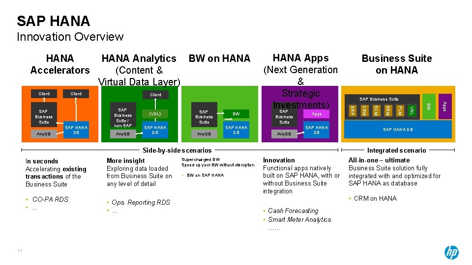 SAP HANA Innovation Overview HANA Accelerators Client SAP HANA DB Side-by-side scenarios 11 In