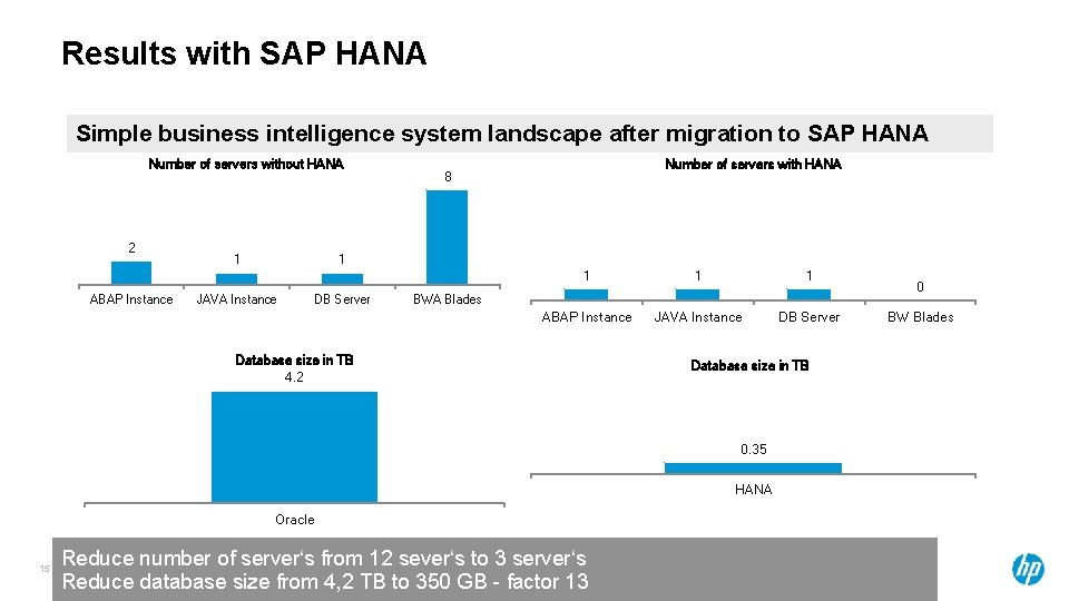 Results with SAP HANA Simple business intelligence system landscape after migration to SAP HANA