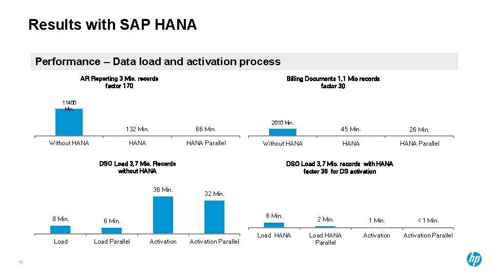 Results with SAP HANA Performance – Data load and activation process AR Reporting 3