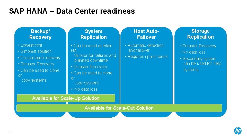 SAP HANA – Data Center readiness Backup/ Recovery System Replication Host Auto. Failover Storage