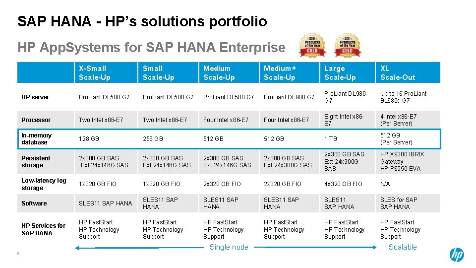 SAP HANA - HP’s solutions portfolio HP App. Systems for SAP HANA Enterprise 8