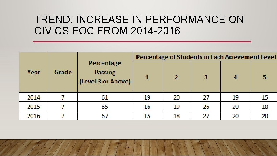 TREND: INCREASE IN PERFORMANCE ON CIVICS EOC FROM 2014 -2016 