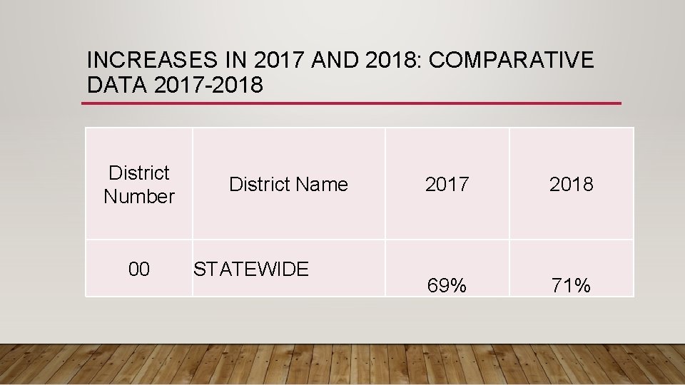 INCREASES IN 2017 AND 2018: COMPARATIVE DATA 2017 -2018 District Number 00 District Name