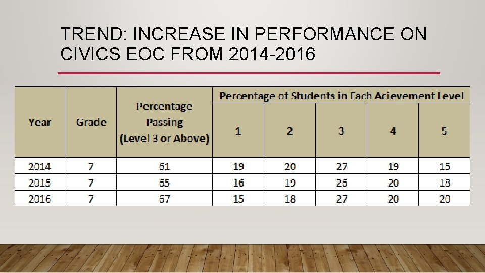 TREND: INCREASE IN PERFORMANCE ON CIVICS EOC FROM 2014 -2016 