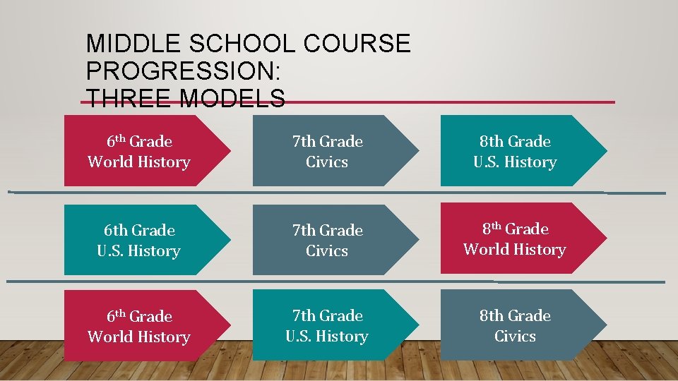 MIDDLE SCHOOL COURSE PROGRESSION: THREE MODELS 6 th Grade World History 7 th Grade