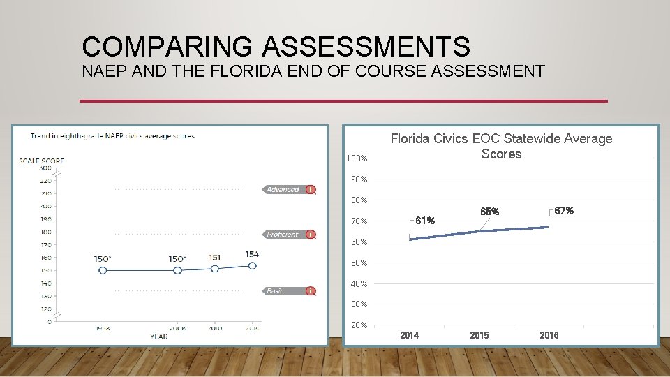 COMPARING ASSESSMENTS NAEP AND THE FLORIDA END OF COURSE ASSESSMENT 100% Florida Civics EOC