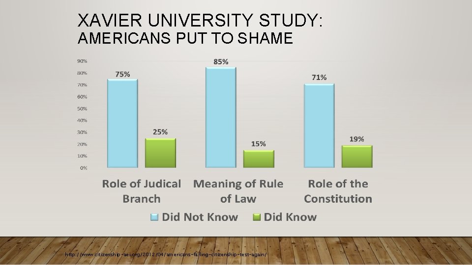 XAVIER UNIVERSITY STUDY: AMERICANS PUT TO SHAME http: //www. citizenship-aei. org/2012/04/americans-failing-citizenship-test-again/ 