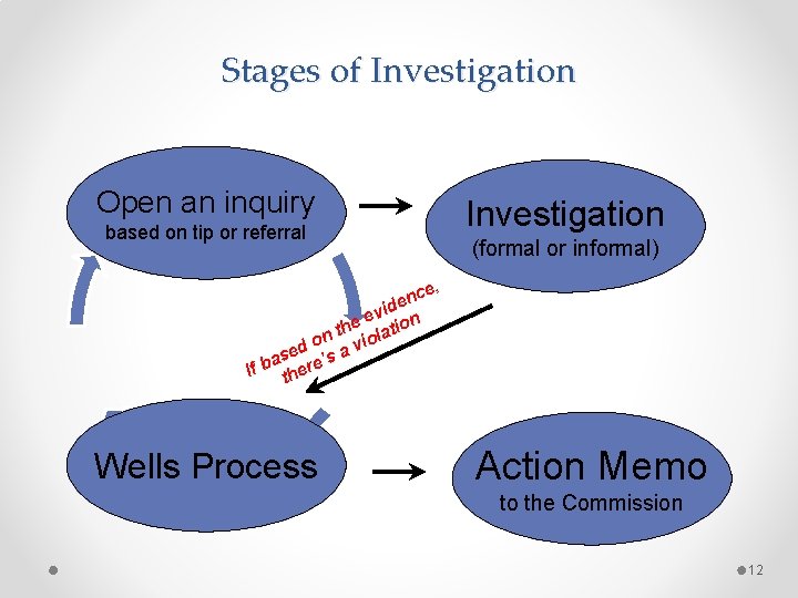 Stages of Investigation Open an inquiry based on tip or referral Investigation (formal or