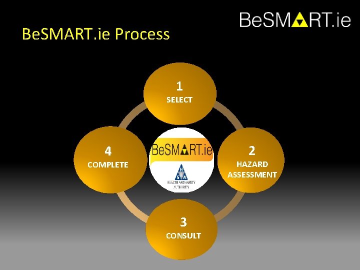 Be. SMART. ie Process 1 SELECT 2 4 HAZARD ASSESSMENT COMPLETE 3 CONSULT 