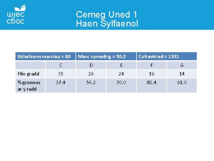 Cemeg Uned 1 Haen Sylfaenol Uchafswm marciau = 80 Marc cymedrig = 30. 2