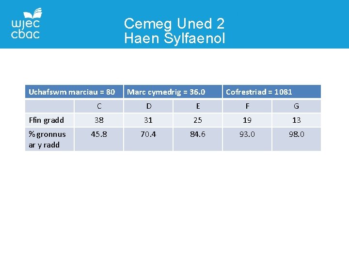 Cemeg Uned 2 Haen Sylfaenol Uchafswm marciau = 80 Marc cymedrig = 36. 0