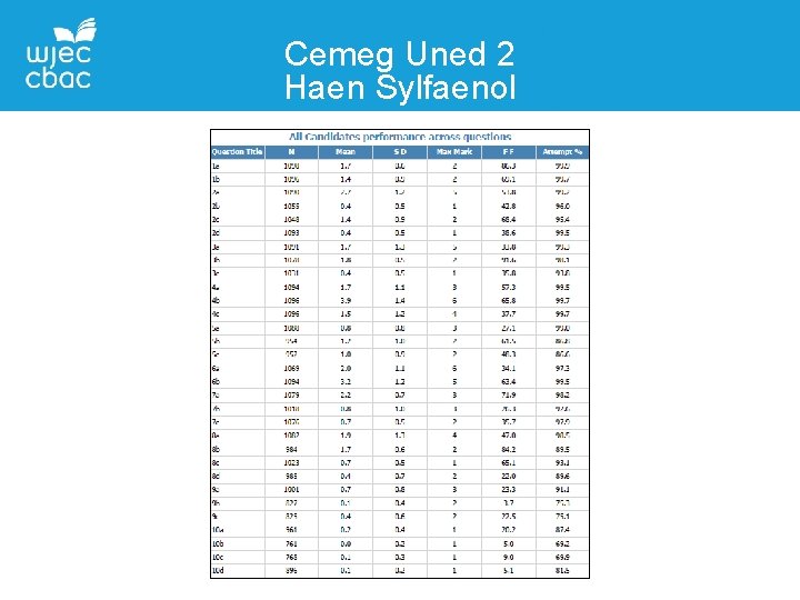 Cemeg Uned 2 Haen Sylfaenol 