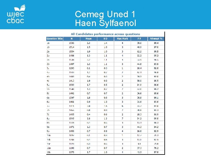 Cemeg Uned 1 Haen Sylfaenol 