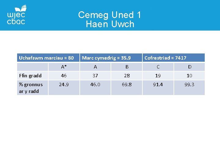 Cemeg Uned 1 Haen Uwch Uchafswm marciau = 80 Marc cymedrig = 35. 9