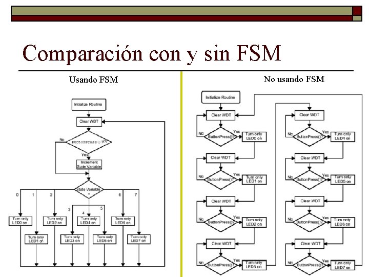 Comparación con y sin FSM Usando FSM No usando FSM 