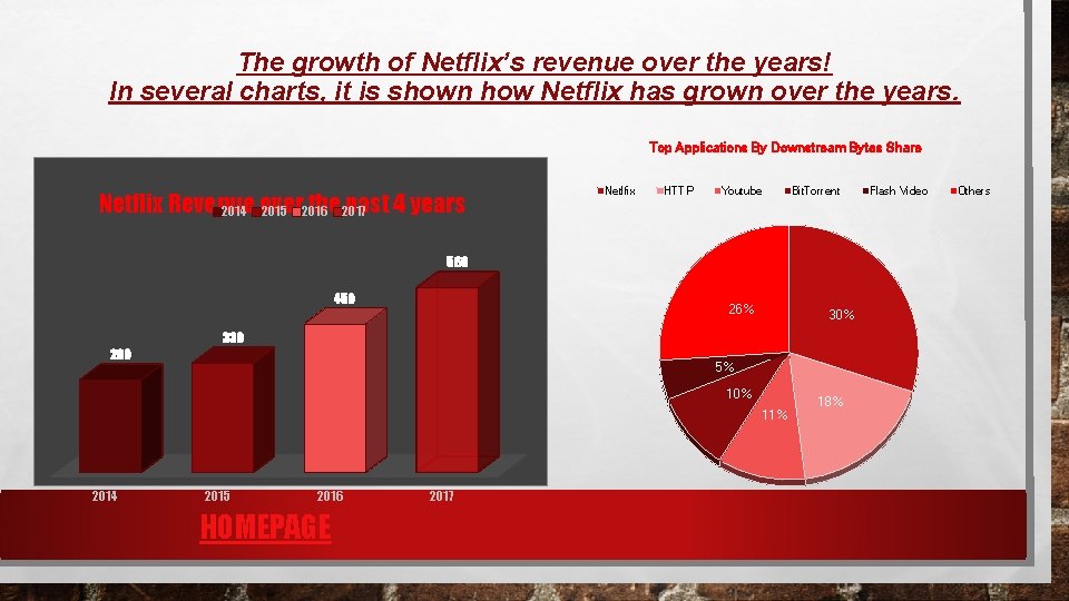 The growth of Netflix’s revenue over the years! In several charts, it is shown