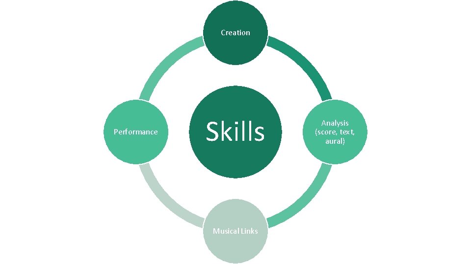 Creation Performance Skills Musical Links Analysis (score, text, aural) 