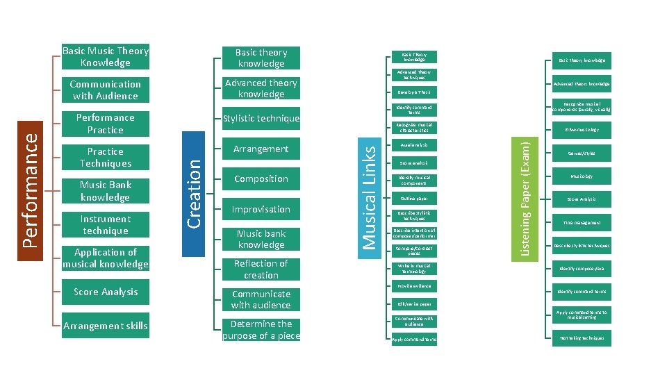 Basic theory knowledge Practice Techniques Arrangement Instrument technique Application of musical knowledge Score Analysis