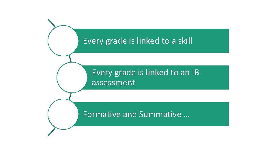 Every grade is linked to a skill Every grade is linked to an IB