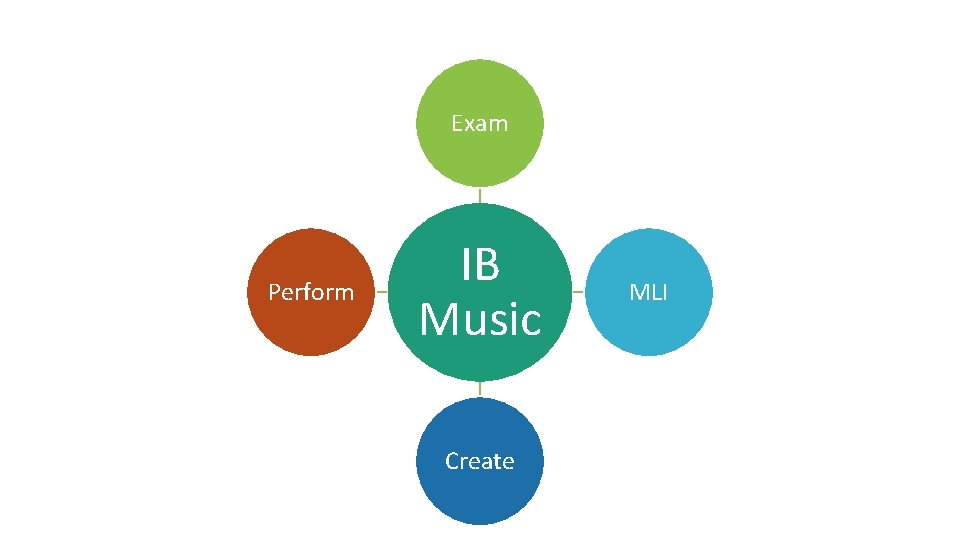 Exam Perform IB Music Create MLI 