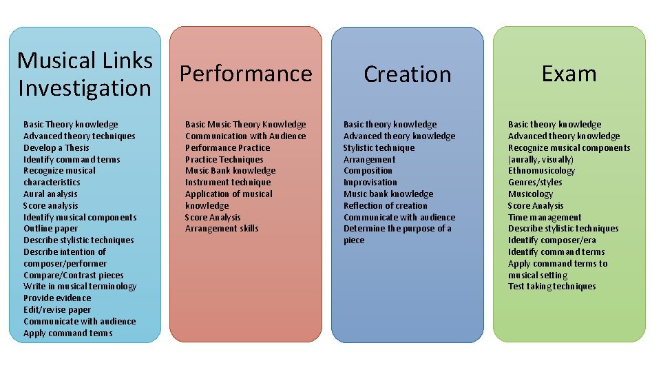 Musical Links Performance Investigation Basic Theory knowledge Advanced theory techniques Develop a Thesis Identify