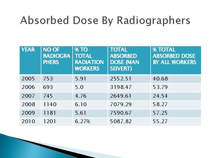 Absorbed Dose By Radiographers YEAR NO OF % TO RADIOGRA TOTAL PHERS RADIATION WORKERS