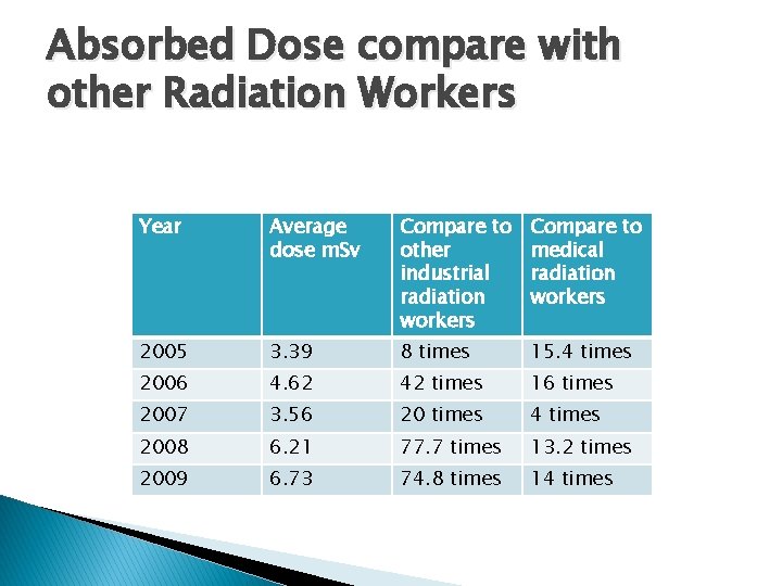Absorbed Dose compare with other Radiation Workers Year Average dose m. Sv Compare to