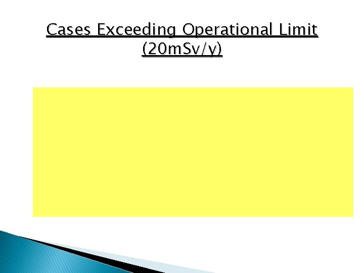 Cases Exceeding Operational Limit (20 m. Sv/y) 