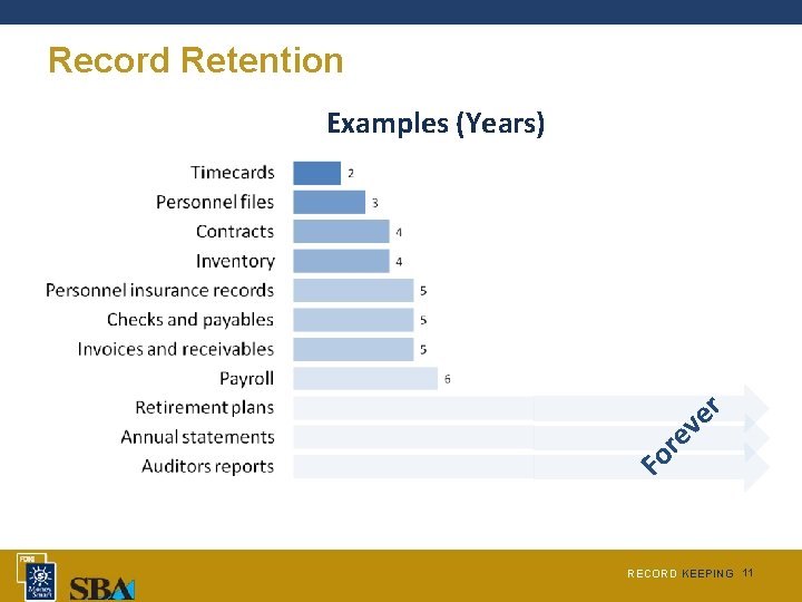 Record Retention Examples (Years) r e v e r o F RECORD KEEPING 11
