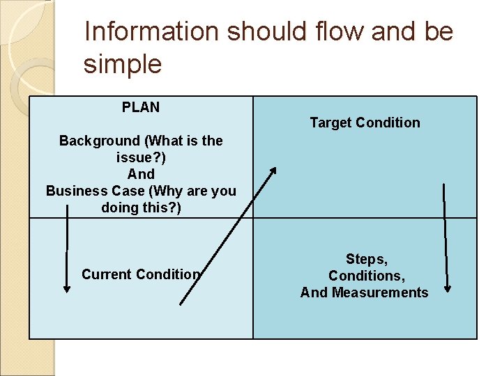 Information should flow and be simple PLAN Target Condition Background (What is the issue?