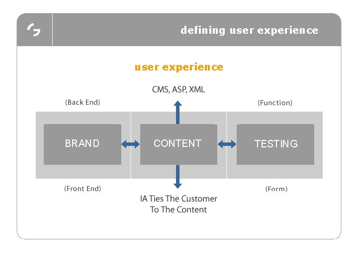 defining user experience BRAND Vision INFORMATION CONTENT Design USABILITY TESTING Testing 