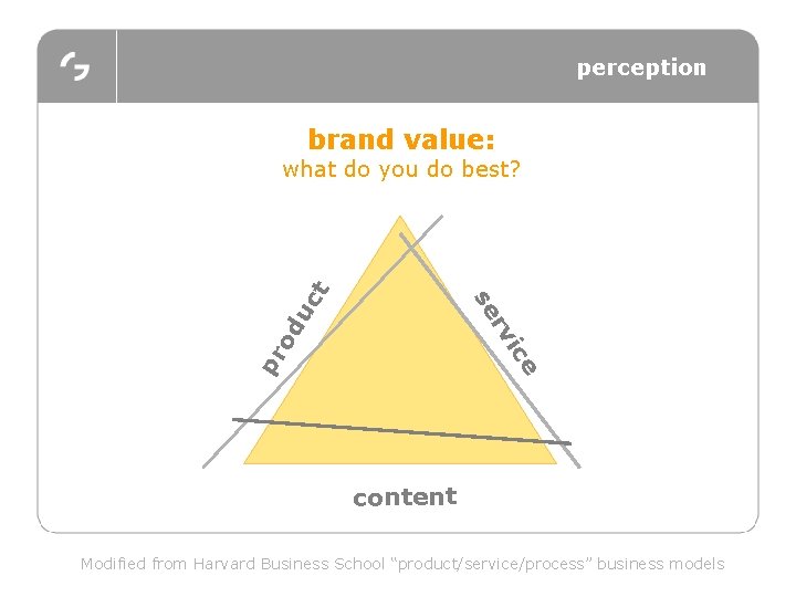 perception brand value: e pr o ic rv du se ct what do you