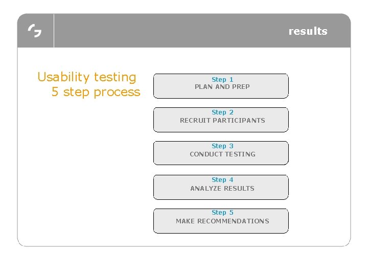 results Usability testing 5 step process Step 1 PLAN AND PREP Step 2 RECRUIT