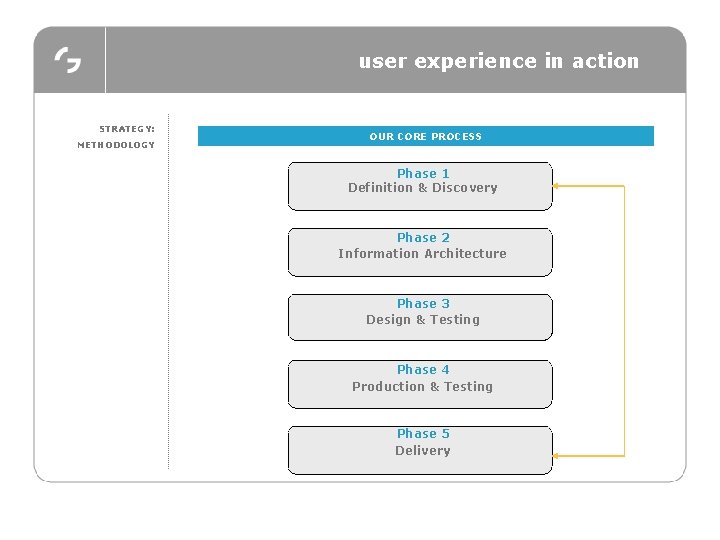 user experience in action STRATEGY: METHODOLOGY OUR CORE PROCESS Phase 1 Definition & Discovery