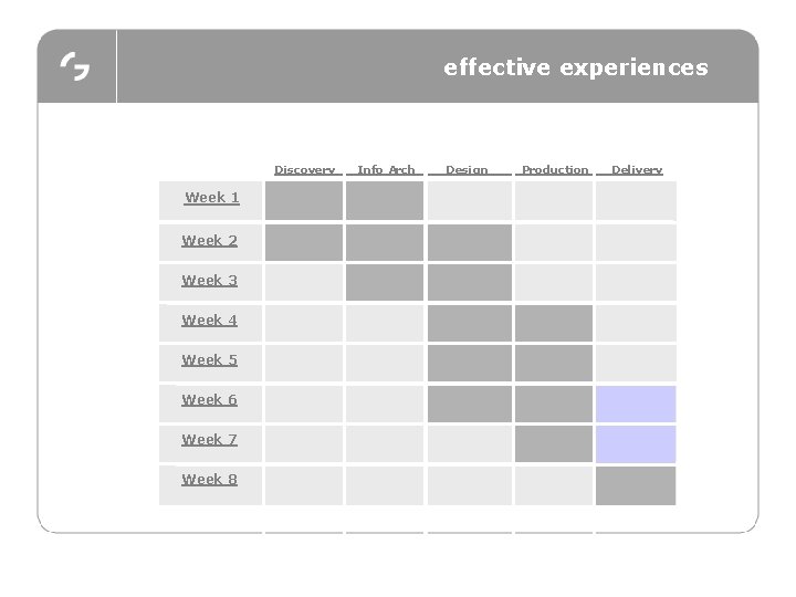 effective experiences Discovery Week 1 Week 2 Week 3 Week 4 Week 5 Week