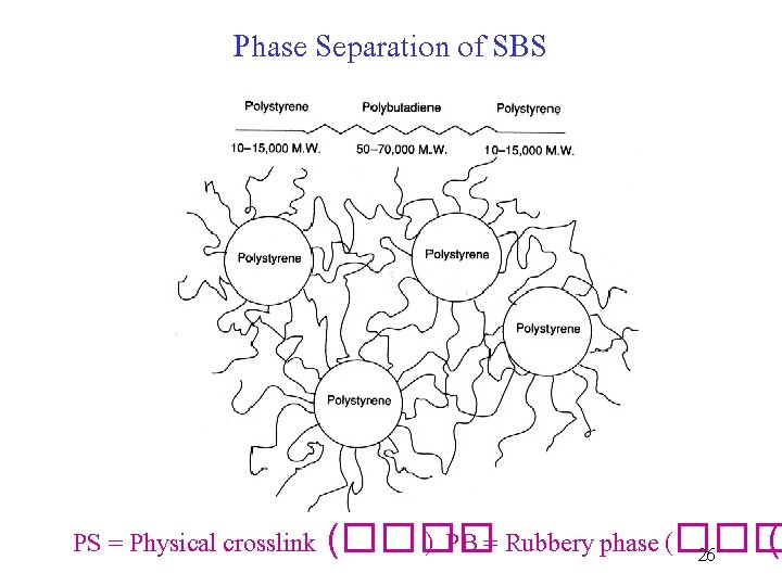 Phase Separation of SBS PS = Physical crosslink (���� ) PB = Rubbery phase