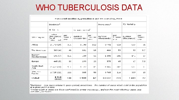 WHO TUBERCULOSIS DATA WHO TUBERCULOSIS DATA