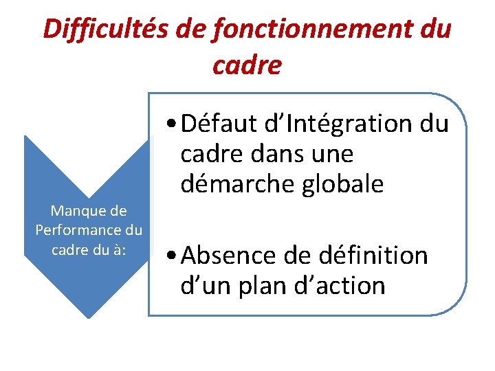 Difficultés de fonctionnement du cadre Manque de Performance du cadre du à: • Défaut