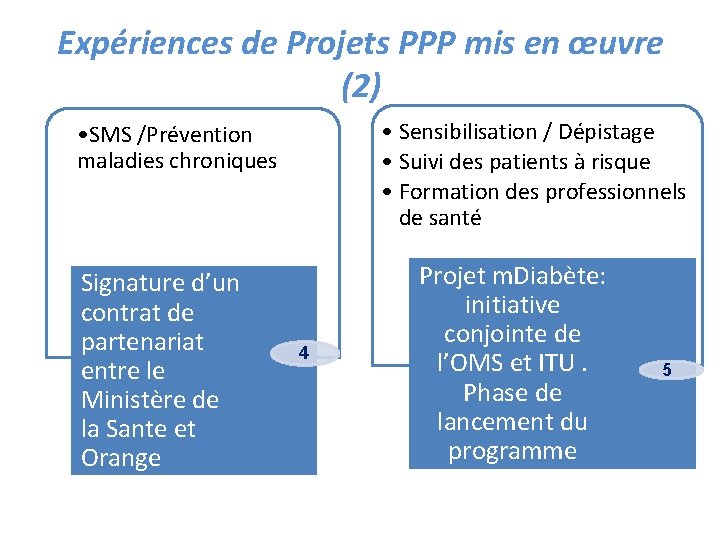 Expériences de Projets PPP mis en œuvre (2) • Sensibilisation / Dépistage • Suivi