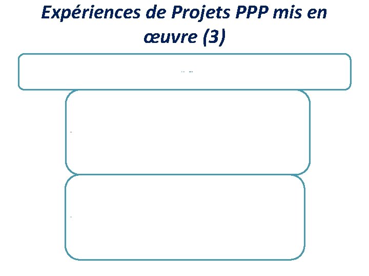 Expériences de Projets PPP mis en œuvre (3) Interventions pilotes m. Health Appui Programme