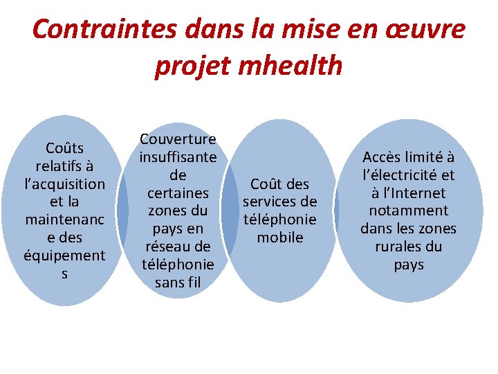 Contraintes dans la mise en œuvre projet mhealth Coûts relatifs à l’acquisition et la