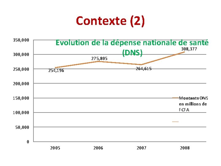 Contexte (2) 350, 000 300, 000 250, 000 Evolution de la dépense nationale de