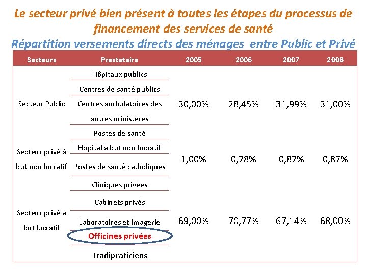 Le secteur privé bien présent à toutes les étapes du processus de financement des