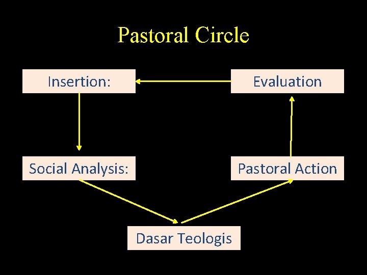 Pastoral Circle Insertion: Evaluation Social Analysis: Pastoral Action Dasar Teologis 