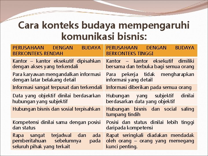 Cara konteks budaya mempengaruhi komunikasi bisnis: PERUSAHAAN DENGAN BERKONTEKS RENDAH BUDAYA PERUSAHAAN DENGAN BERKONTEKS